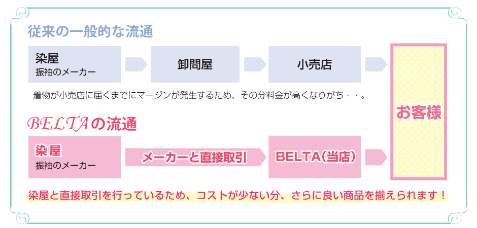 BELTAの流通は染屋と直接取引する為、従来の一般的な流通よりもコストが少ない分さらに良い品を揃えられます